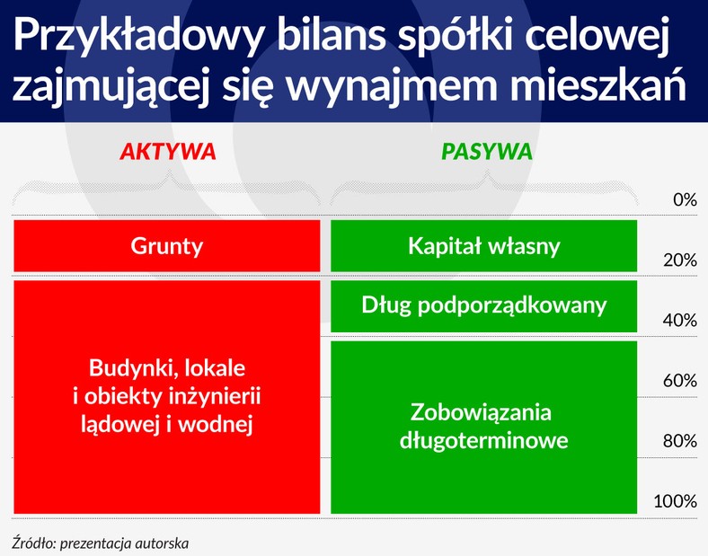 Przykładowy bilans spółki celowej zajmującej się wynajmem mieszkań