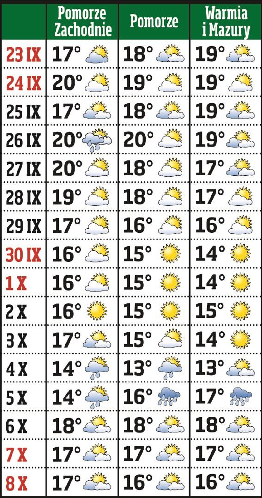 W weekend pogoda się poprawi! Prognoza na 16 dni