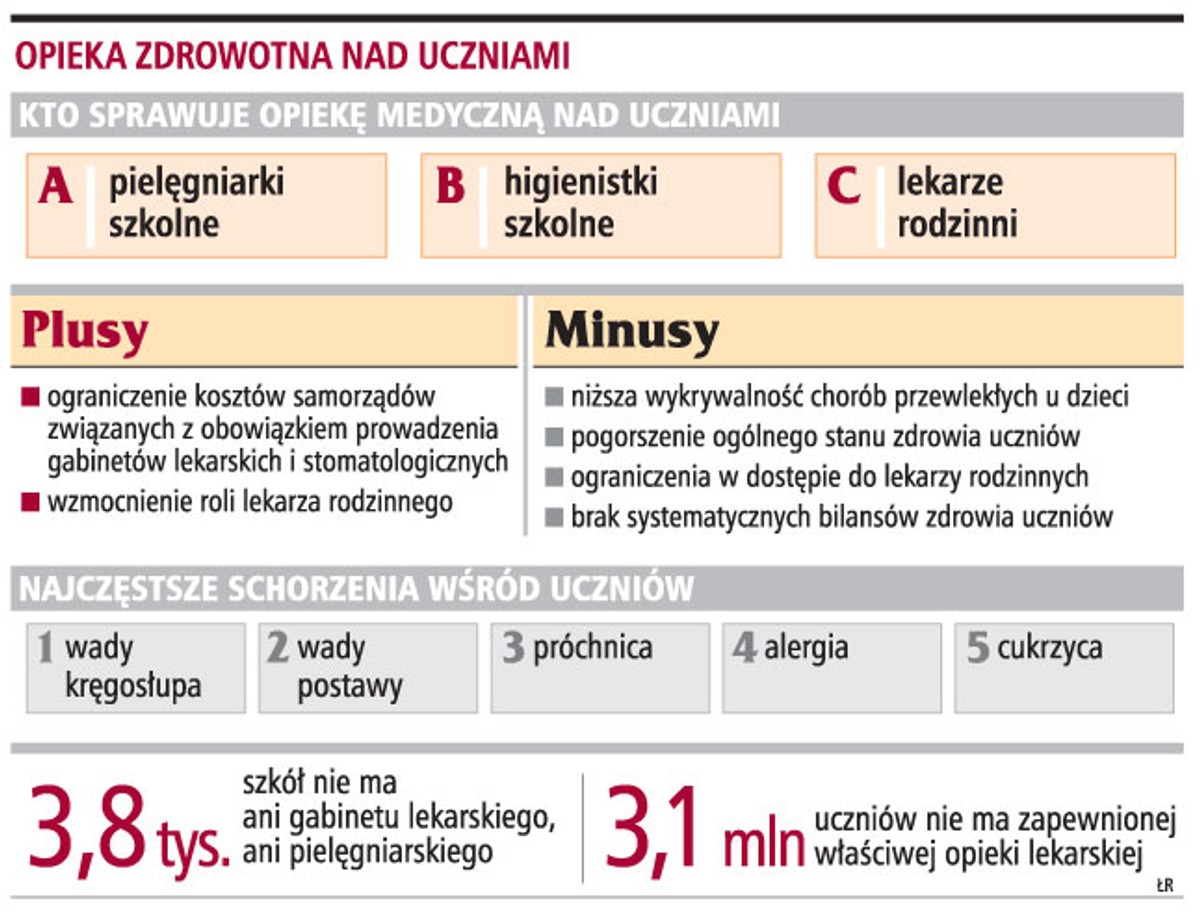 Opieka zdrowotna nad uczniami