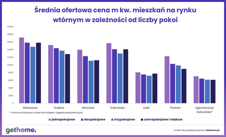 Średnia ofertowa cena mkw w zależności od liczby pokoi