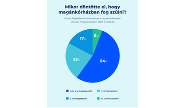A megkérdezettek 54 százaléka már a terhesség előtt eldöntötte, hogy hol fog szülni.