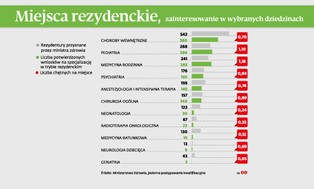 Szpitale zamykają oddziały z powodu braku lekarzy. Młodzi doktorzy trafią na prowincję