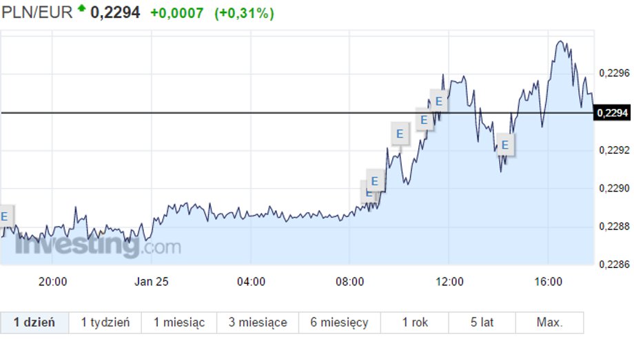 Notowania pary walutowej PLN/EUR