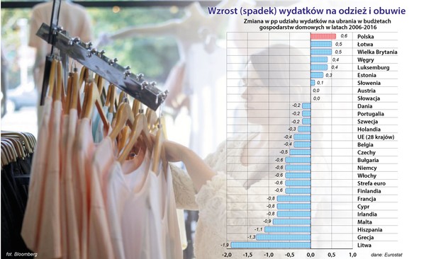 Na odzież i buty wydajemy więcej niż na zdrowie [INTERAKTYWNE DANE]