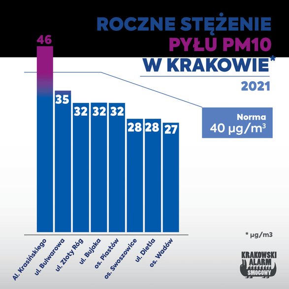 Roczne stężenie pyłu PM 10 w Krakowie