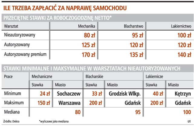 Ile trzeba zapłacić za naprawę samochodu