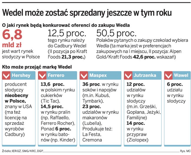 Wedel może zostać sprzedany jeszcze w tym roku