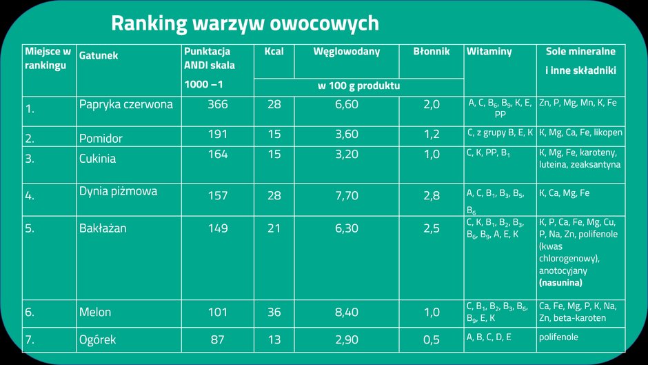 Ranking warzyw owocowych