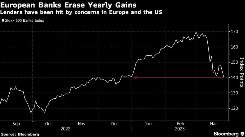 Indeks Stoxx 600 Banks