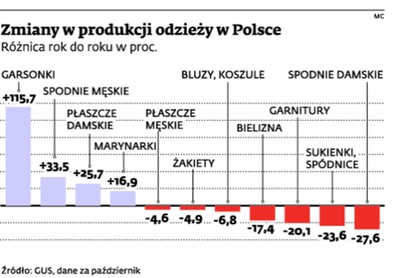 Zagraniczne zamówienia ratują polskie szwalnie