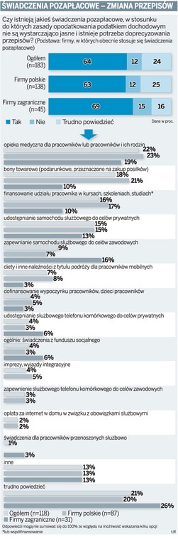 Świadczenia pozapłacowe – zmiana przepisów