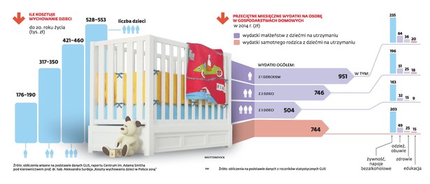Ile kosztuje wychowanie dzieci