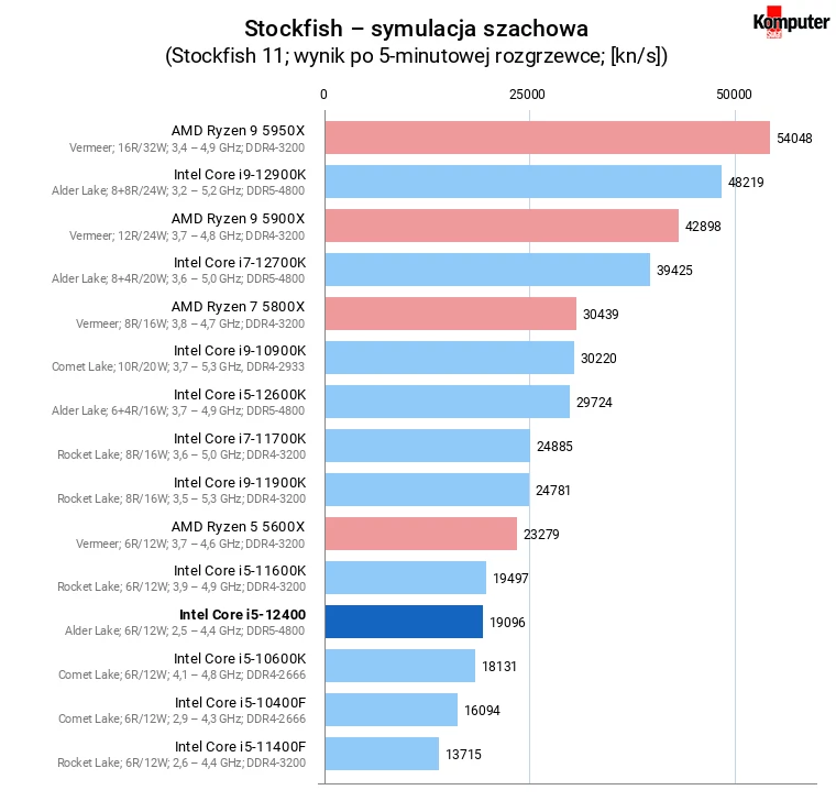 Intel Core i5-12400 – Stockfish – symulacja szachowa