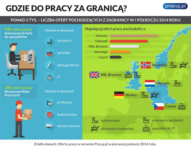 Zagraniczne branże z ofertami pracy dla Polaków