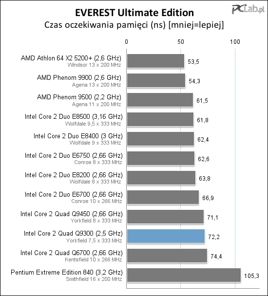 Wstępne pomiary wskazują dokładnie to, czego się spodziewaliśmy - Core 2 Quad Q9300 jest nieco wolniejszy od modelu Q9450, a przy okazji potrafi być szybszy od 65-nanometrowego Kentsfielda taktowanego wyższym zegarem (2,66 GHz). Jednak dopiero aplikacje użytkowe i gry wykażą nam, jak jest w rzeczywistości.