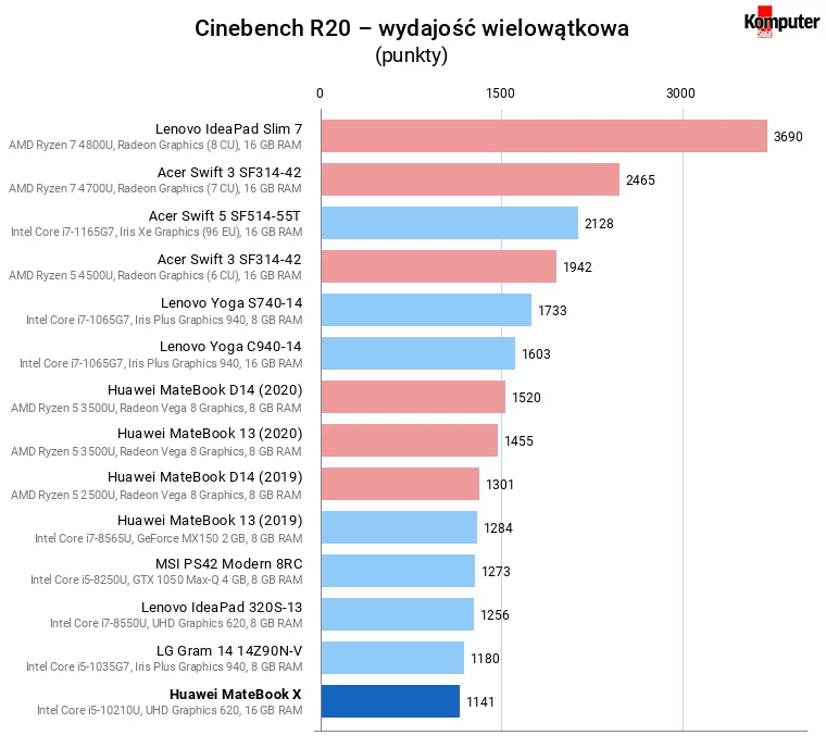 Huawei MateBook X – Cinebench R20 – wydajość wielowątkowa