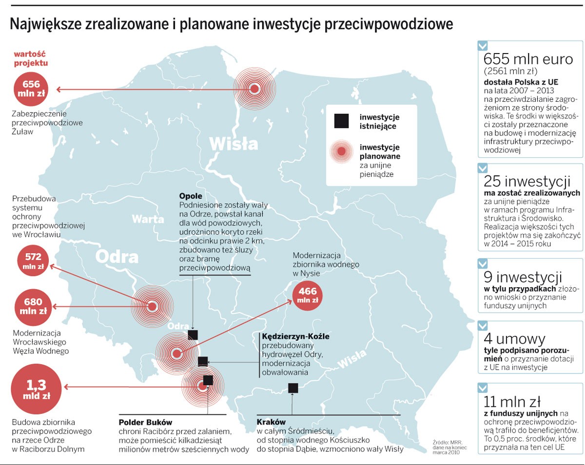 Największe zrealizowane i planowane inwestycje przeciwpowodziowe