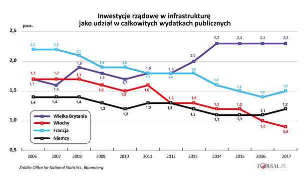 Inwestycje rządowe w infrastrukturę jako udział w całkowitych wydatkach publicznych