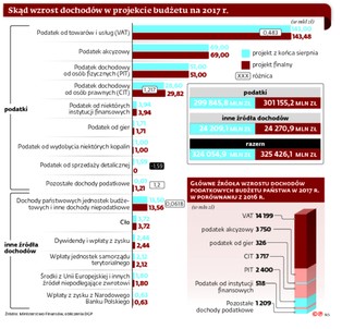 Pieniądze się znalazły. Inwestorzy giełdowi i markety uratują budżet
