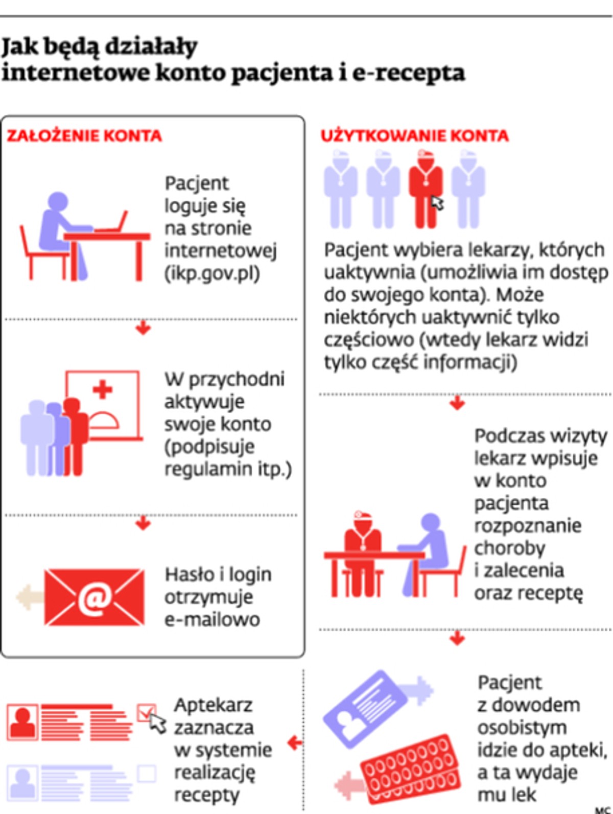 Jak będą działały internetowe konto pacjenta i e-recepta