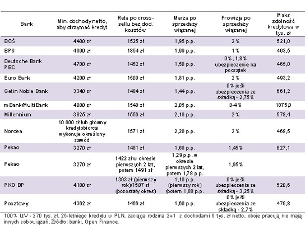 Ranking kredytów, pażdziernik 2013 - Open Finance