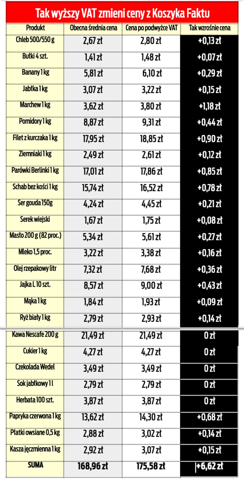 Tak wyższy VAT podniesie ceny żywności.