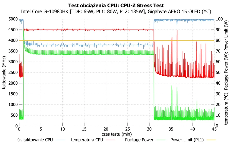 Gigabyte AERO 15 OLED (YC) – działanie Core i9-10980HK podczas długotrwałego obciążenia