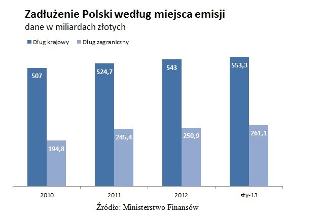 Zadłużenie Polski według miejsca emisji