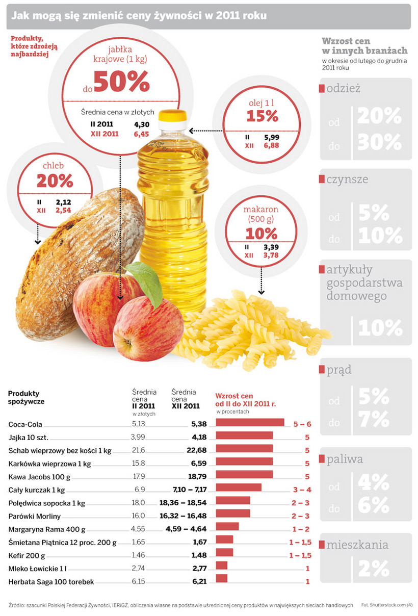 Jak mogą się zmienić ceny żywności w 2011 roku