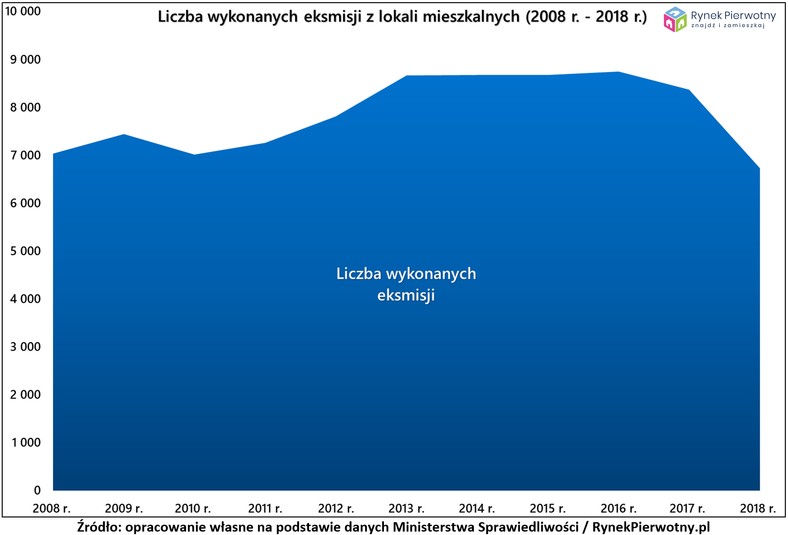 Liczba wykonywanych eksmisji z lokali mieszkalnych