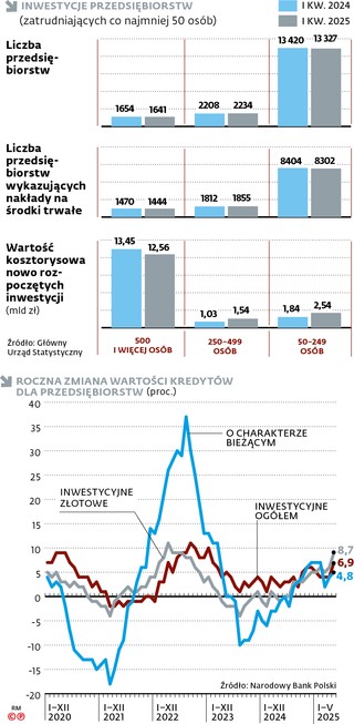Inwestycje przedsiębiorstw