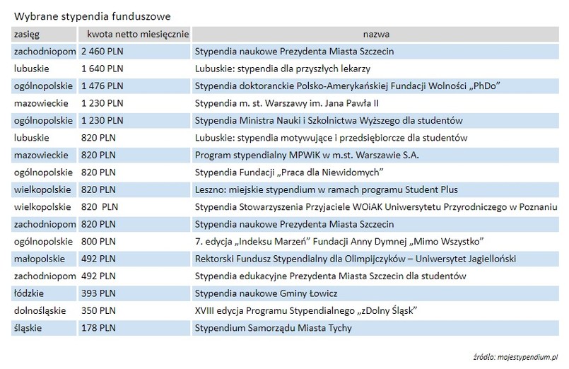 Wybrane stypendia funduszowe