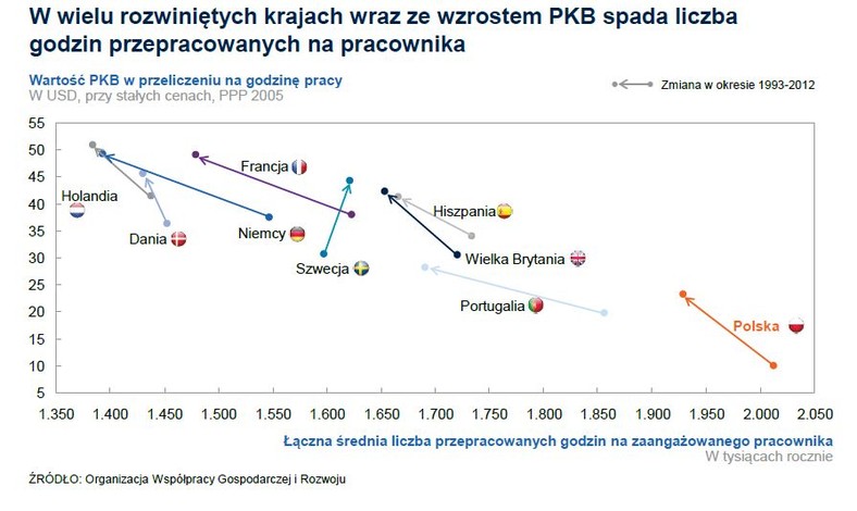 Wartość PKB w przeliczeniu na godzinę pracy, źródło: McKinsey