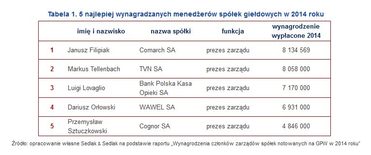 5 najlepiej wynagradzanych menedżerów spółek giełdowych w 2014 roku