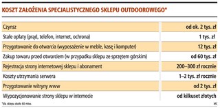 Na zysk z dużego sklepu turystycznego trzeba poczekać nawet trzy lata