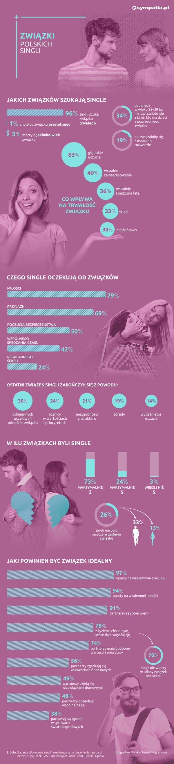 Wyniki badania "Pokolenie singli". Takich związków szukają polscy single [INFOGRAFIKA]