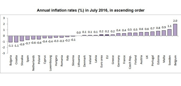 Inflacja w UE - lipiec 2016, źródło: Eurostat