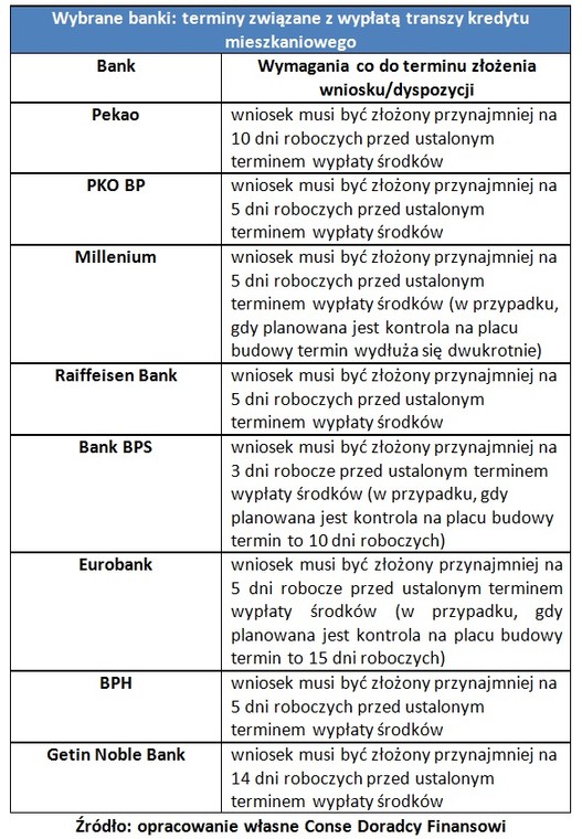 Kredyty mieszkaniowe klient sam przypomina o wypłacie transzy