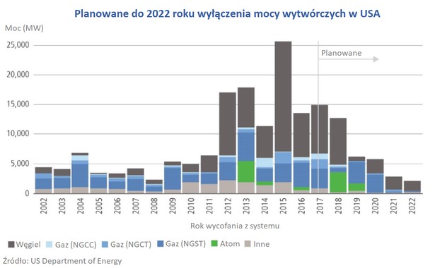 Planowane do 2022 roku wyłączenia mocy wytwórczych w USA