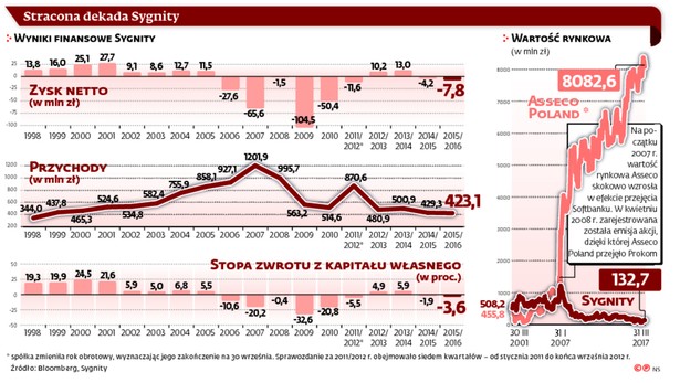 Stracona dekada Sygnity