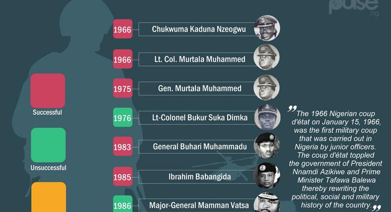 Military coups in Nigeria since 1960