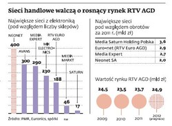 Sklepy z RTV/AGD stawiają na sklepy w mniejszych miastach i internet