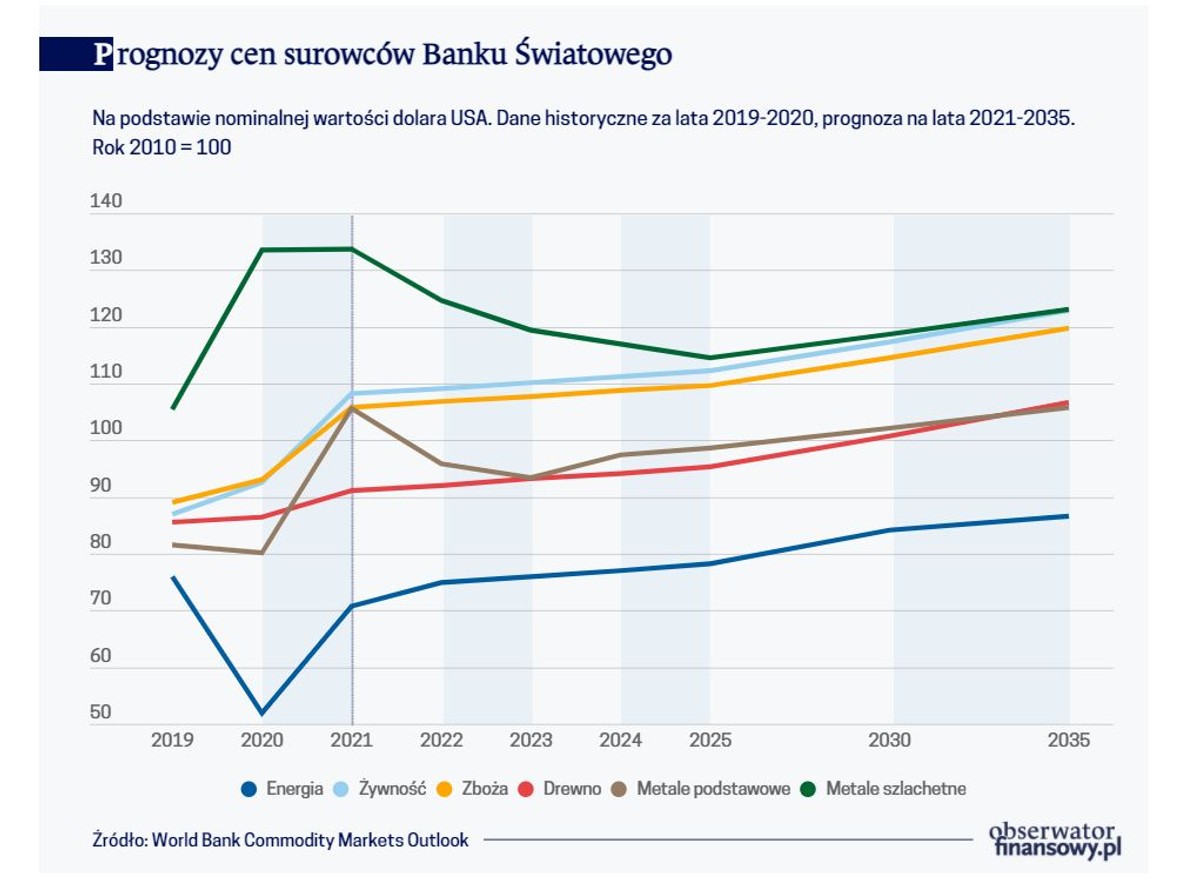 Prognozy cen surowców Banku Światowego