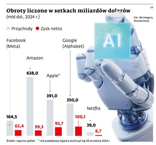 Obroty liczone w setkach miliardów dolarów (mld dol. 2024 r.)