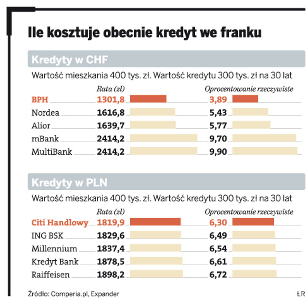 Ile kosztuje obecnie kredyt we franku