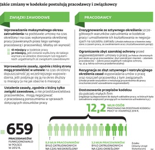 Kodeks pracy ma 40 lat. Jest przestarzały, ale o zmiany nie będzie łatwo