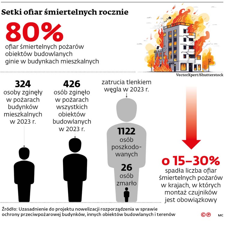 Setki ofiar śmiertelnych rocznie
