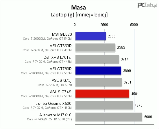 MSI GE620 jest stosunkowo lekki, jak na laptop do gier