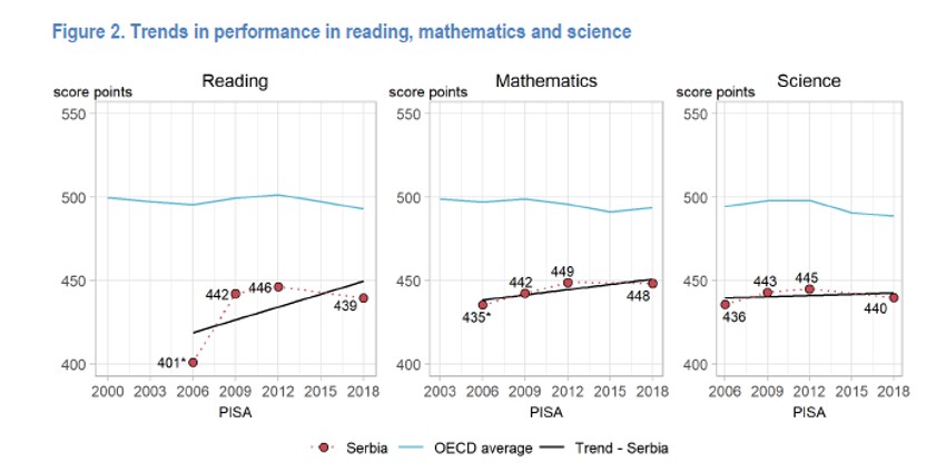Rezultati čitanja, matematike i nauke poslednjih nekoliko godina