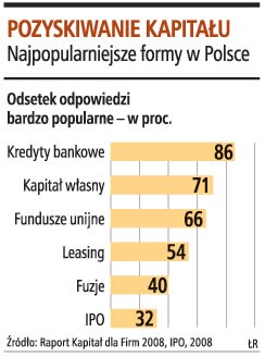 Pozyskiwanie kapitału